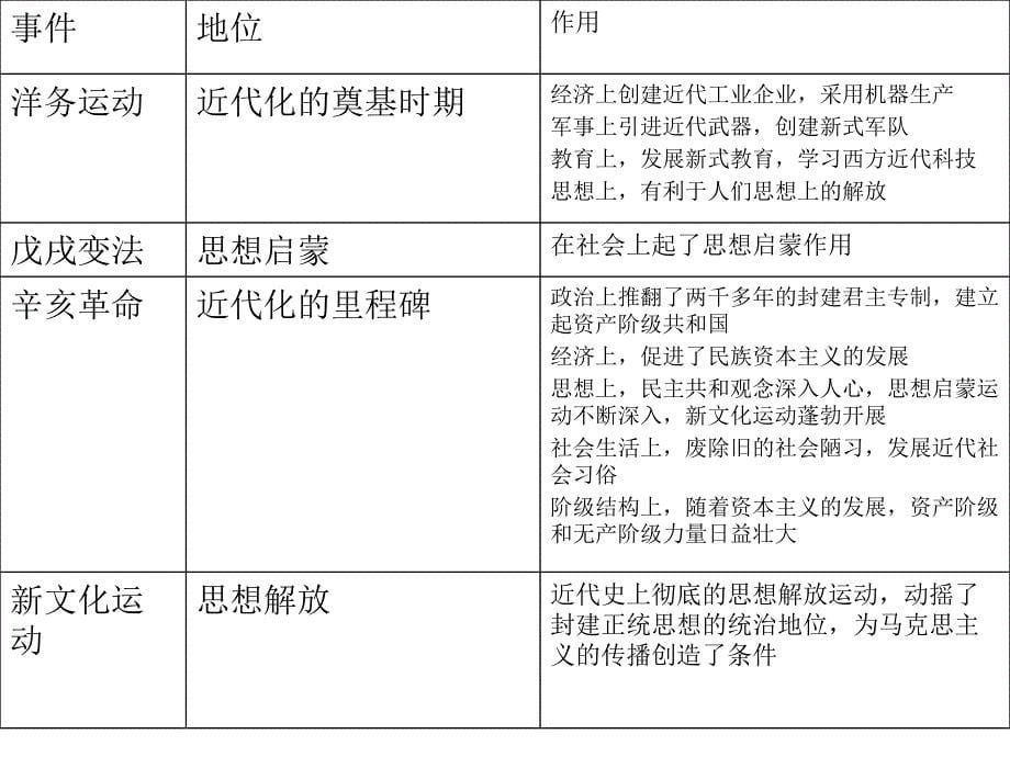 第二单元近代化的探索_第5页