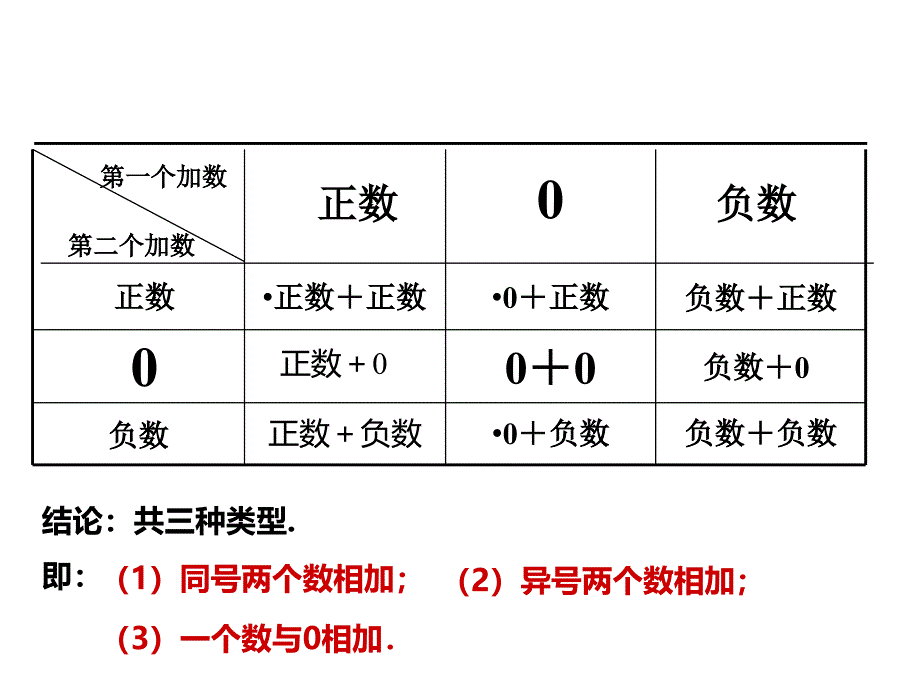 131有理数的加法（第1课时）教学PPT_第2页