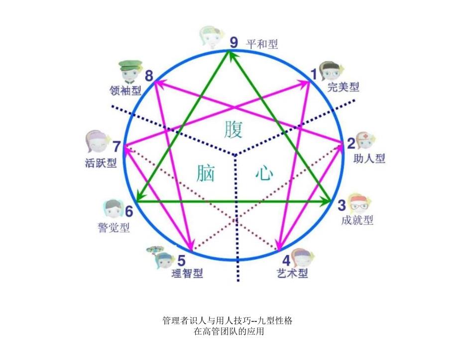 管理者识人与用人技巧九型性格在高管团队的应用课件_第2页