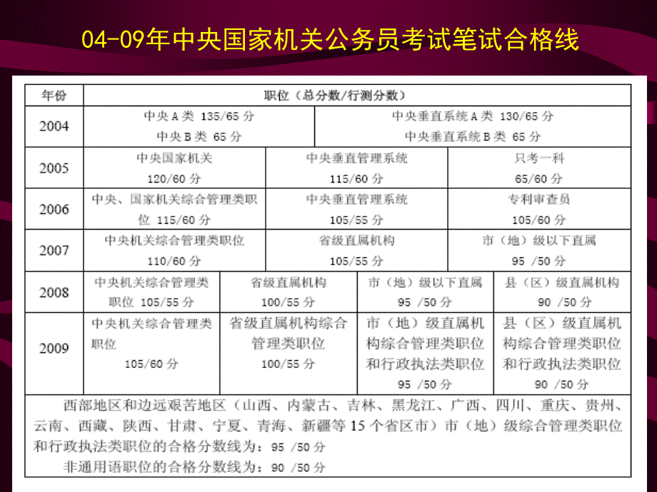 行测整体内容分析.课件_第2页