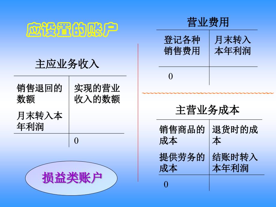 产品销售业务的会计核算(ppt)_第3页