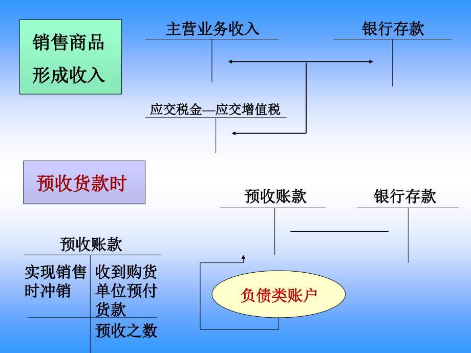 产品销售业务的会计核算(ppt)_第4页