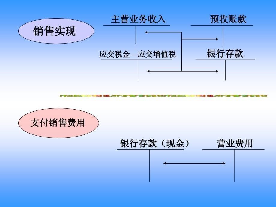 产品销售业务的会计核算(ppt)_第5页