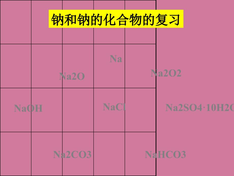 钠和钠化合物复习ppt课件_第1页