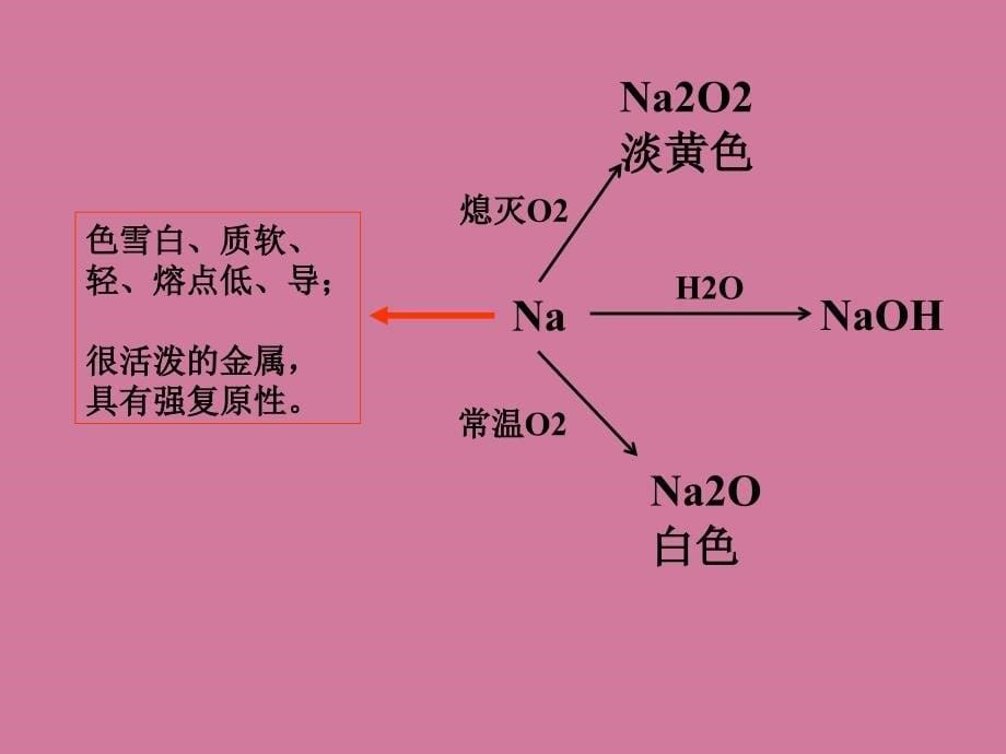 钠和钠化合物复习ppt课件_第5页