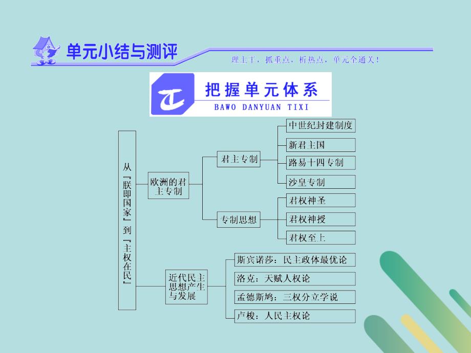 2018-2019学年高中历史 第一单元 从&amp;ldquo;朕即国家&amp;rdquo;到&amp;ldquo;主权在民&amp;rdquo;单元小结与测评课件 岳麓版选修2_第1页