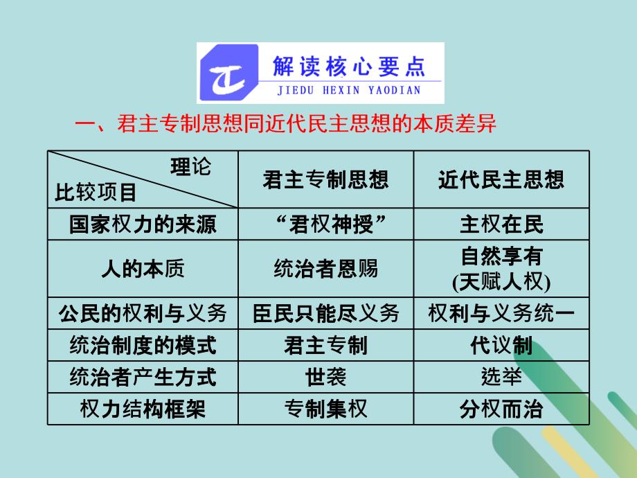 2018-2019学年高中历史 第一单元 从&amp;ldquo;朕即国家&amp;rdquo;到&amp;ldquo;主权在民&amp;rdquo;单元小结与测评课件 岳麓版选修2_第2页