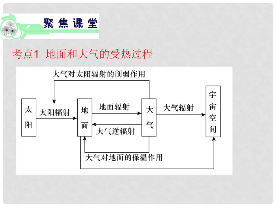 高考地理第1轮总复习 第2章 第1节冷热不均引起的大气运动课件 新人教版必修1（广东专版）_第2页