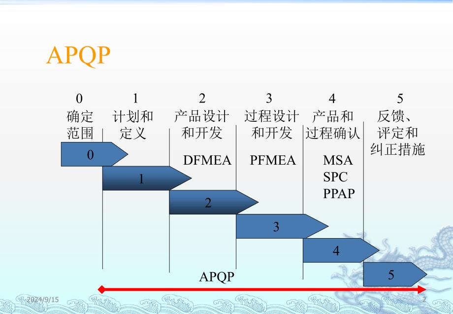 APQP培训资料完整版PPT87页_第2页