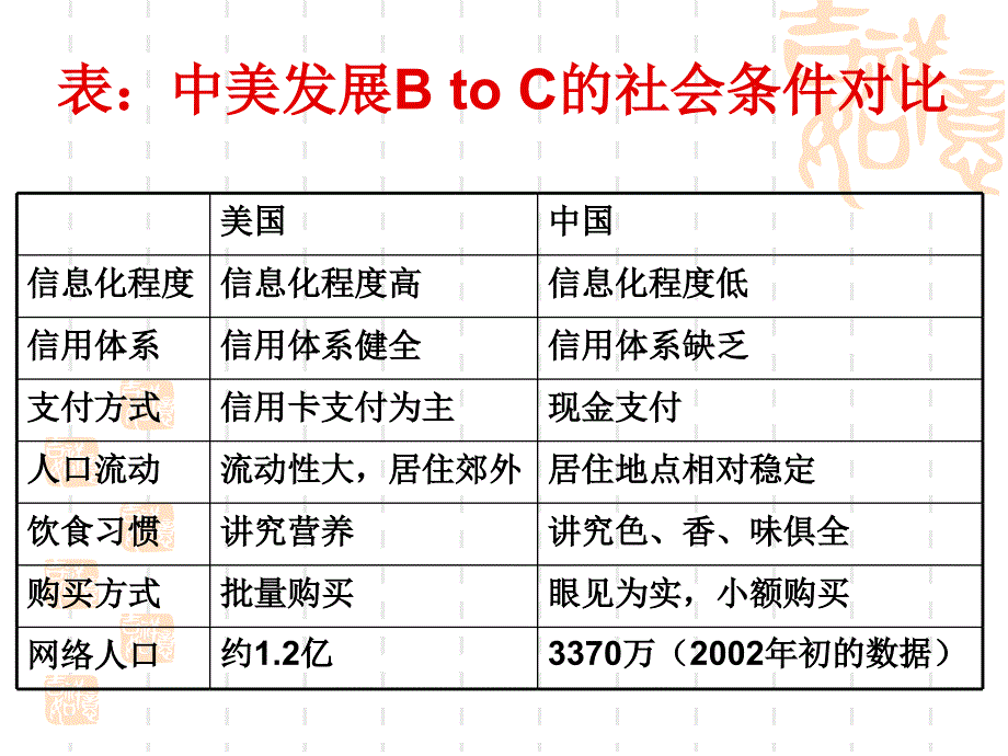 我国电子商务的发展现状分析.ppt_第4页