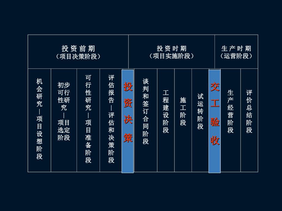 交通项目评估与管理第6章_第2页