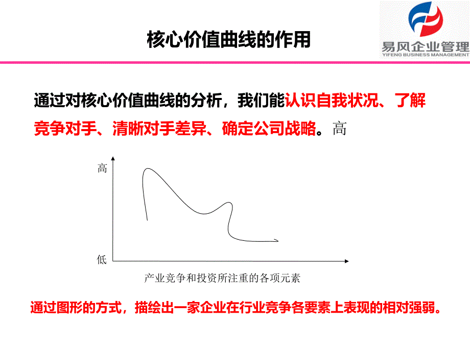 《价值曲线分析》PPT课件_第3页