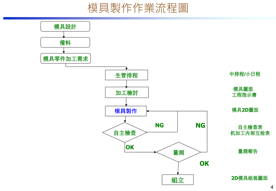 模具加工方式和流程_第4页