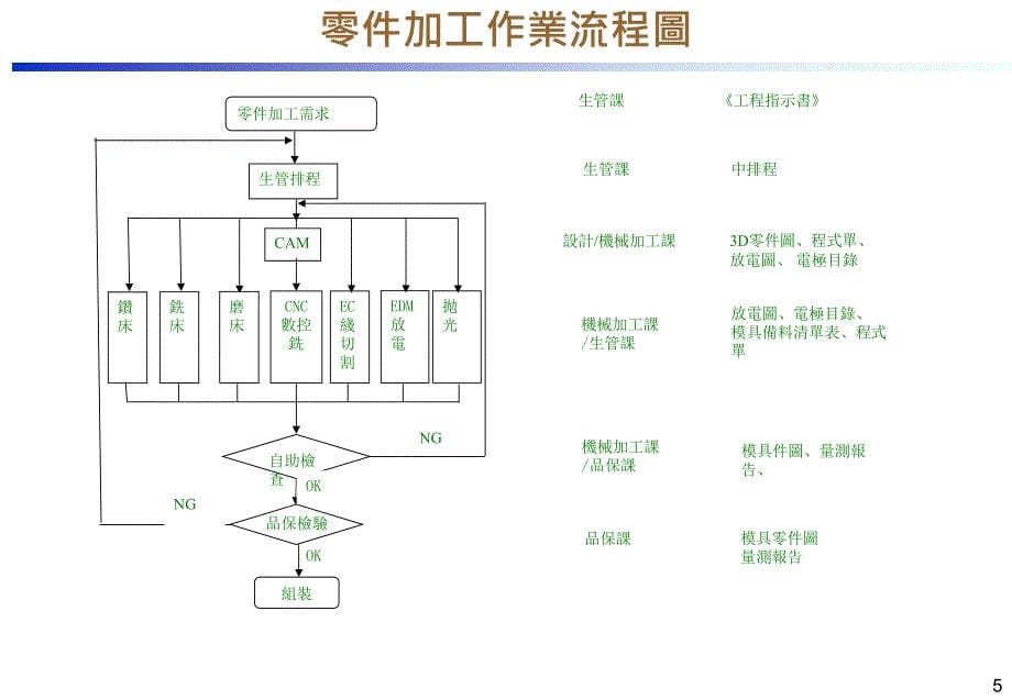 模具加工方式和流程_第5页