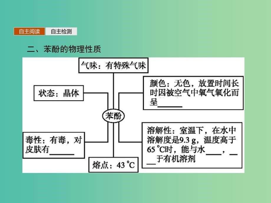 高中化学 3.1.2酚课件 新人教版选修5.ppt_第5页