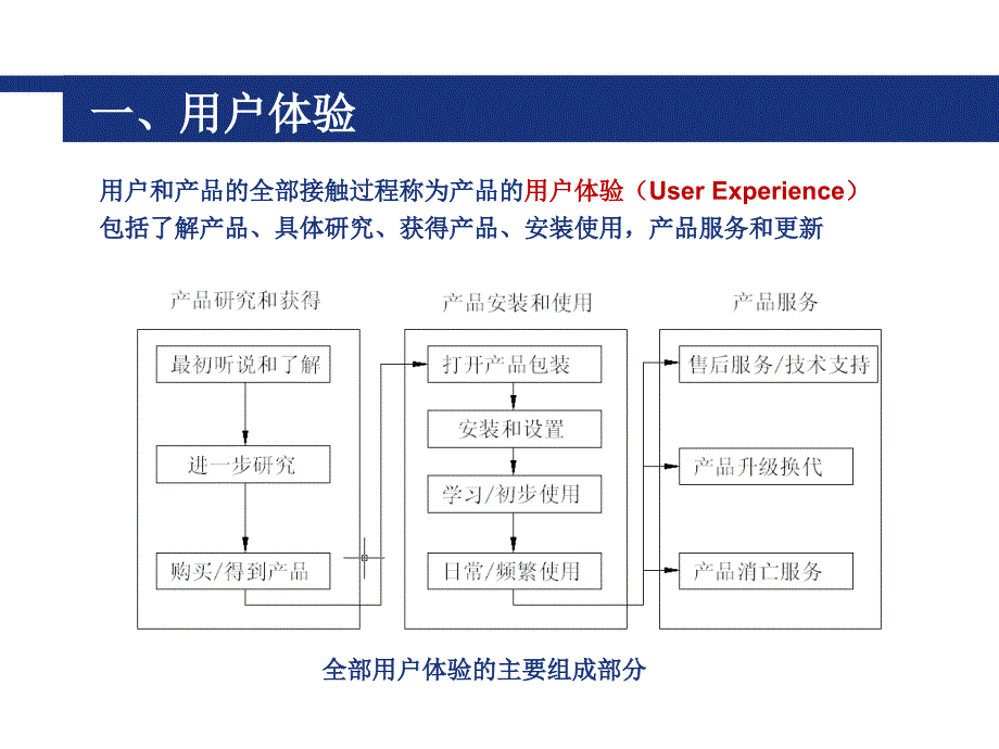 以用户为中心的设计流程PPT_第2页