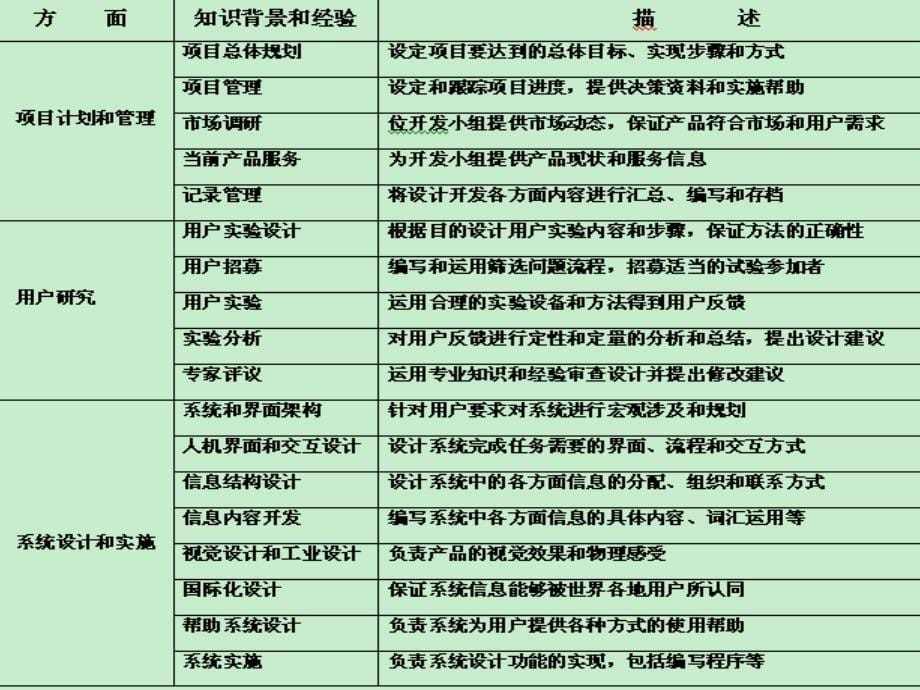 以用户为中心的设计流程PPT_第5页