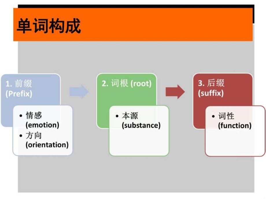 恋练有 词根词缀大串讲_第3页