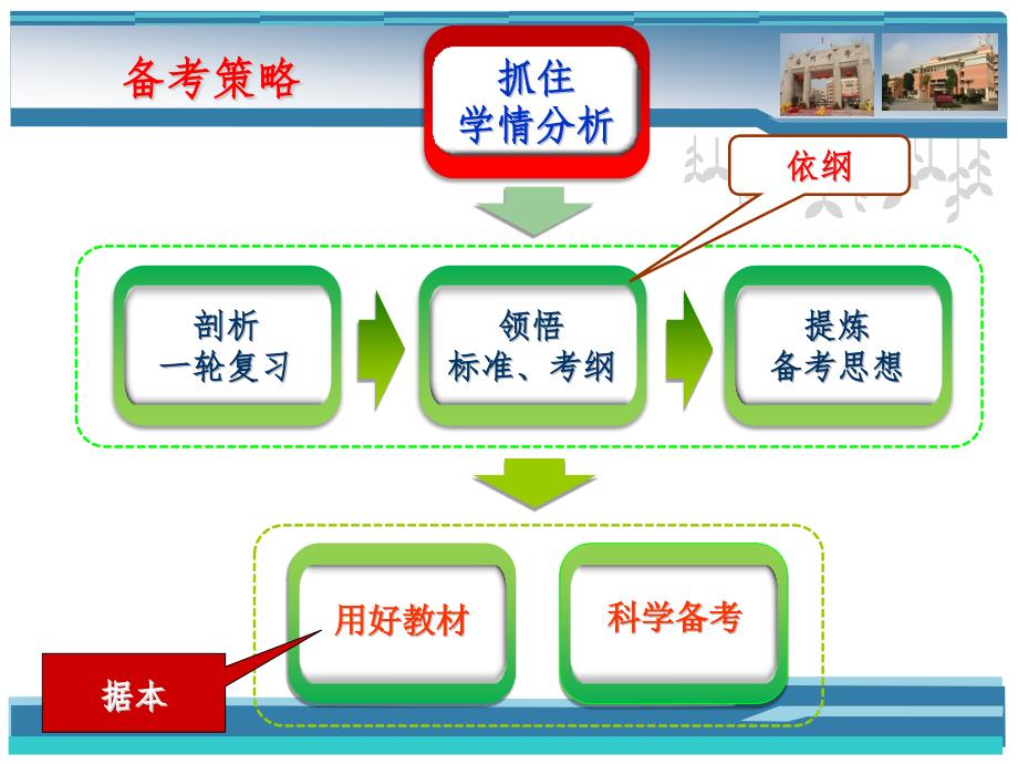 高三生物二轮复习备考策略图文_第2页