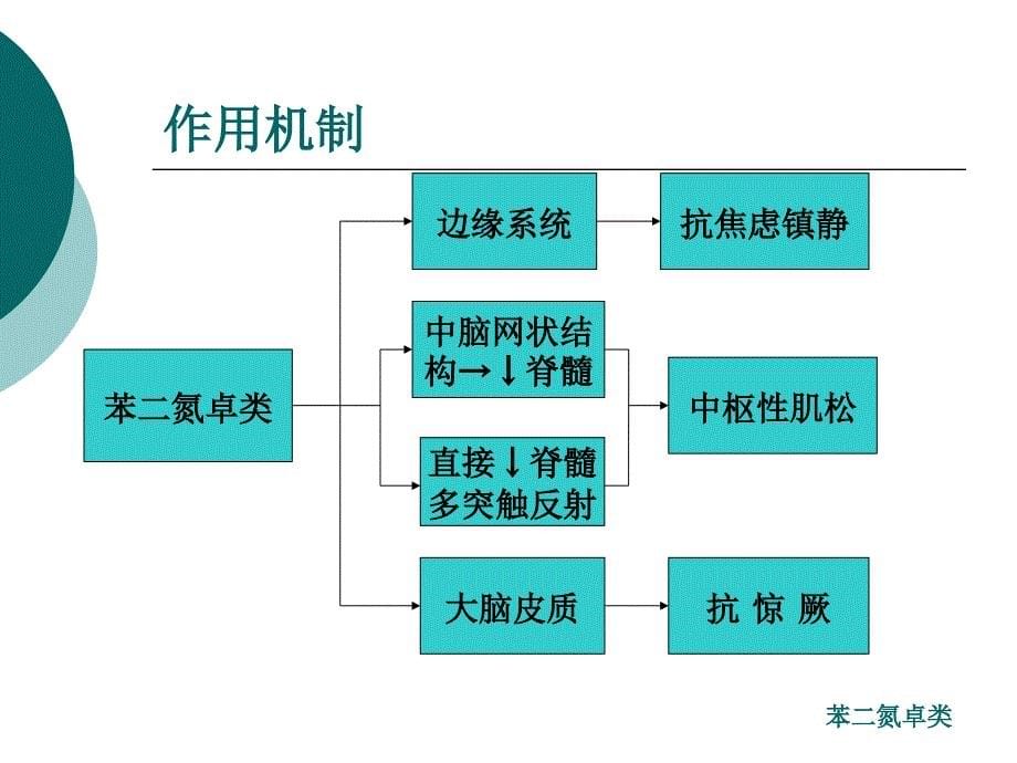 镇静催眠药与安定药_第5页