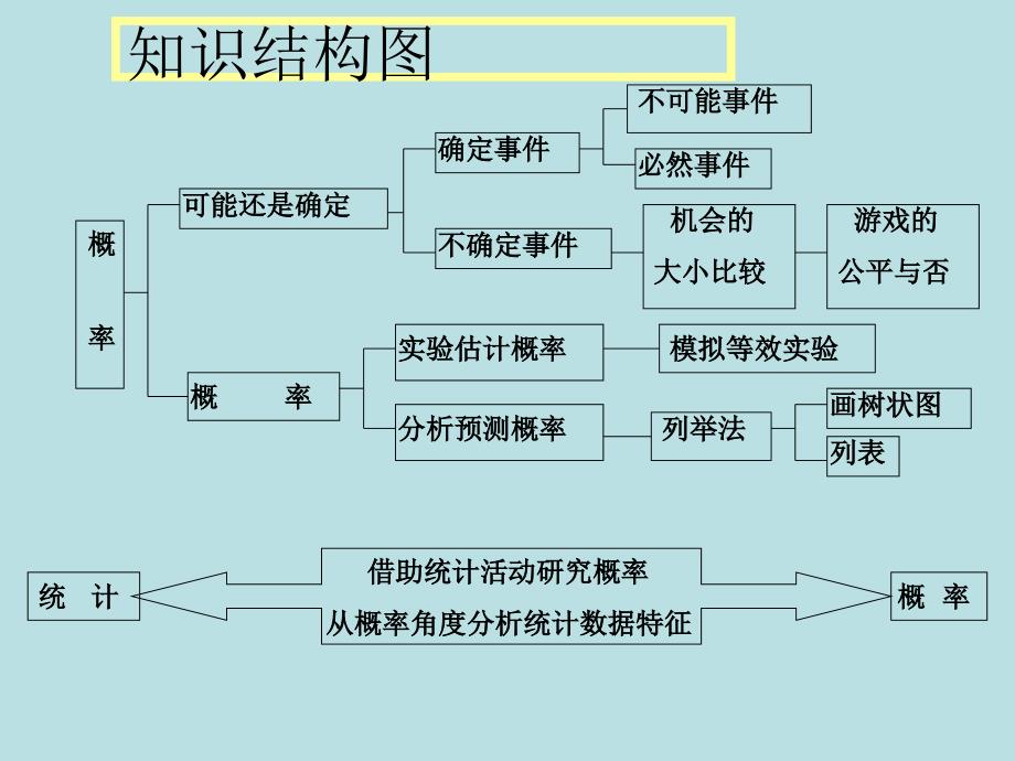 中考总复习课件概率与统计复习-副本_第3页