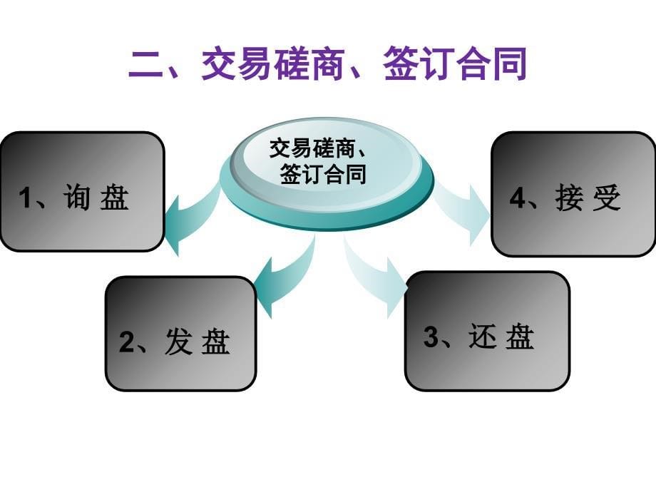 国际货物合同的履行_第5页