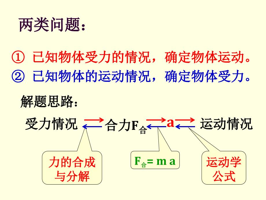 【湖南师大内部资料】高中物理必修Ⅰ精美课件（4.61用牛顿运动定律解决问题）_第2页