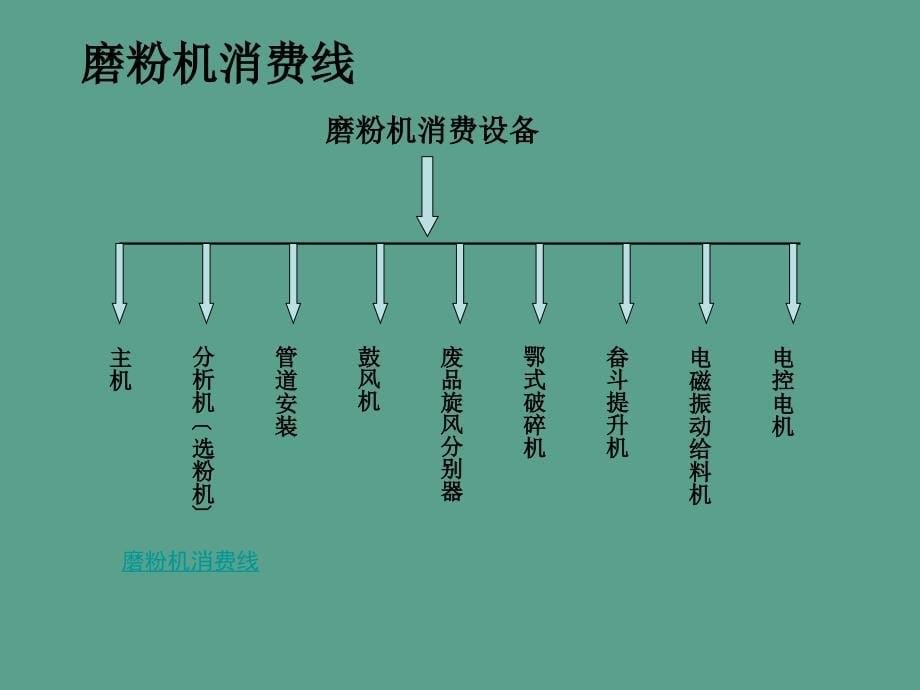 磨粉机生产线ppt课件_第5页