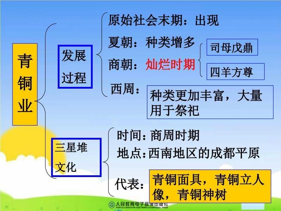 七年级历史灿烂的青铜文化课件_第5页