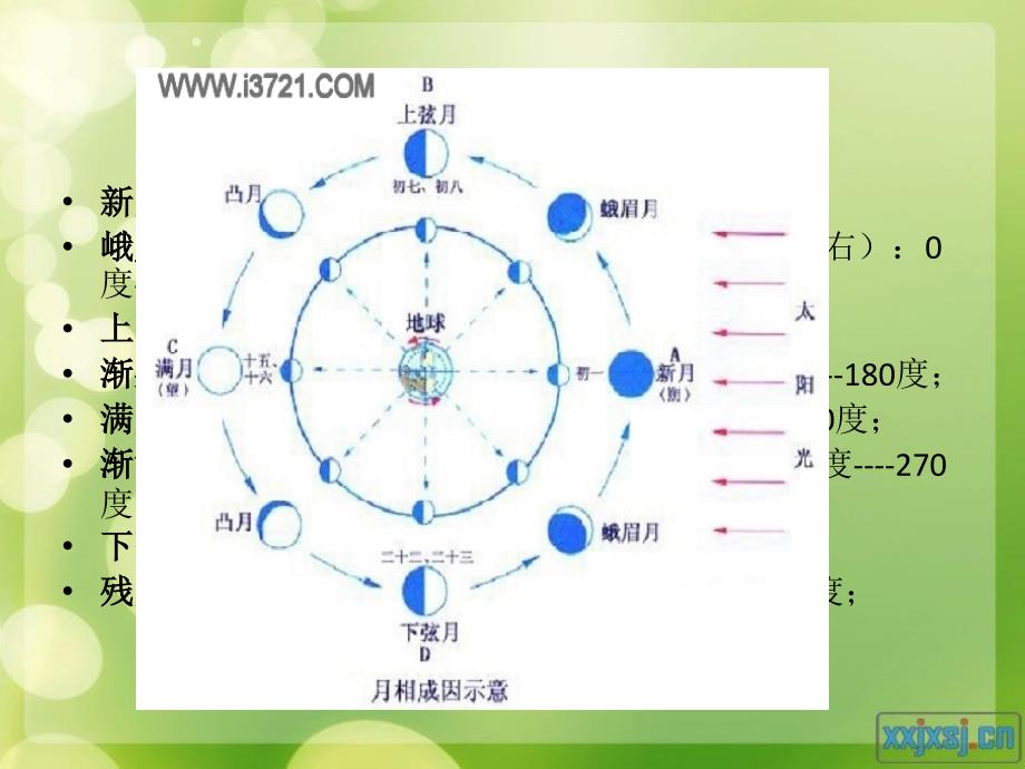 月相变化课件_第4页