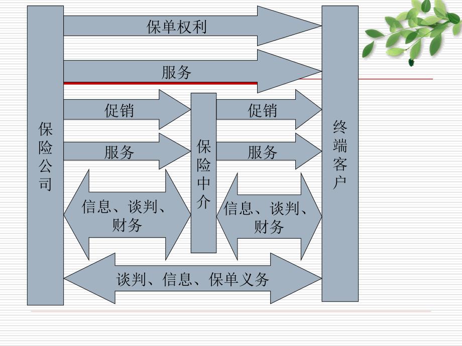 3营销渠道管理_第4页