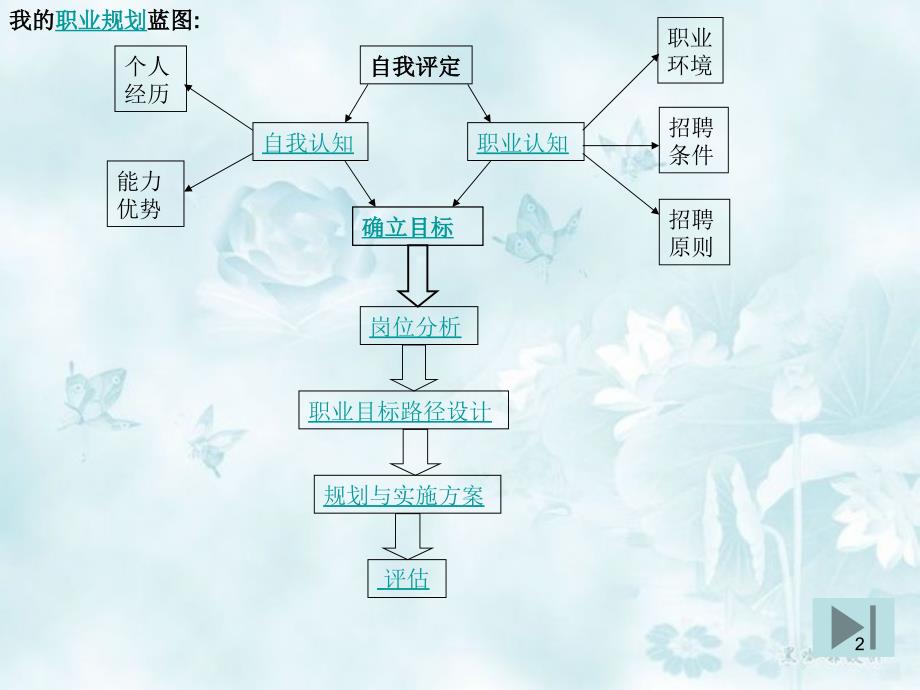 大学生职业生涯规划设计ppt_第2页