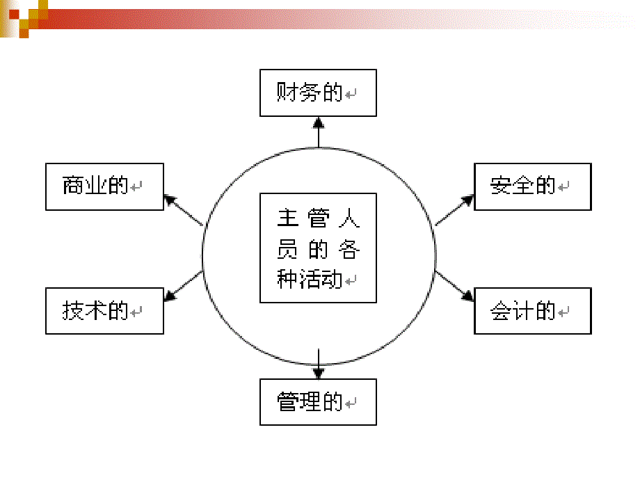 管理心理学第二章管理心理学的基础理论_第4页