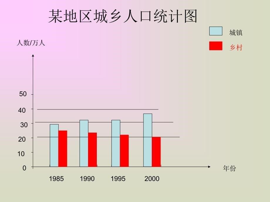 人教版新课标四上纵向复式条形统计图PPT课件_第5页