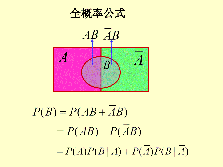 全概率公式与贝叶斯公式.ppt_第3页