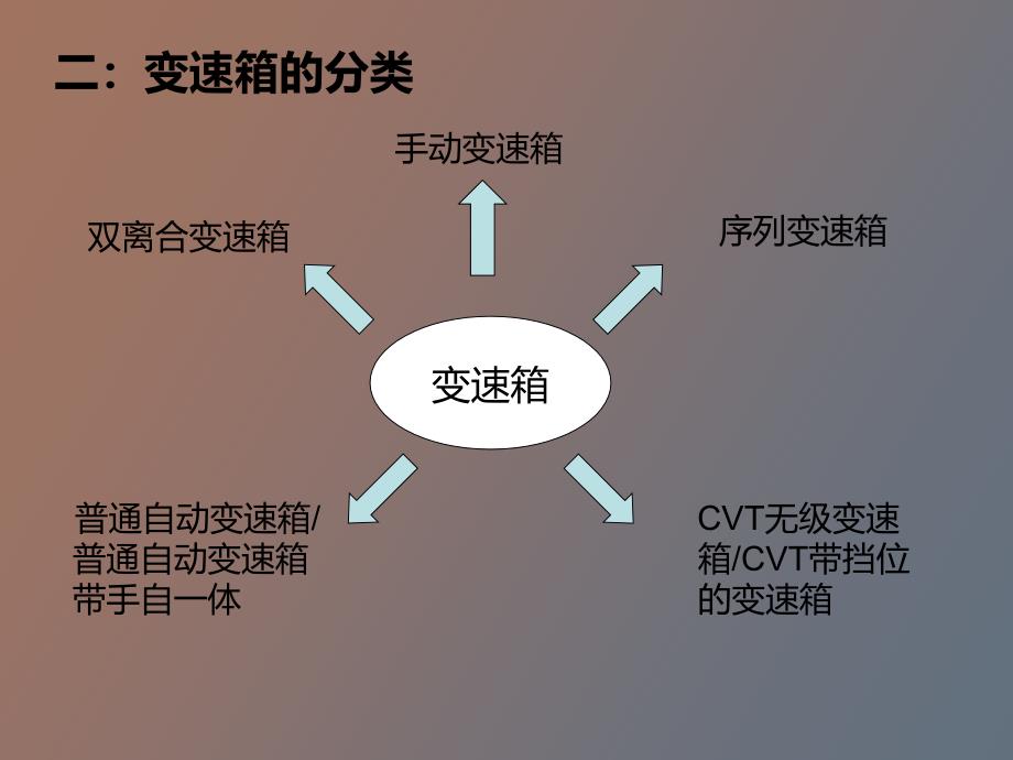 汽车手动变速箱工作原理_第3页