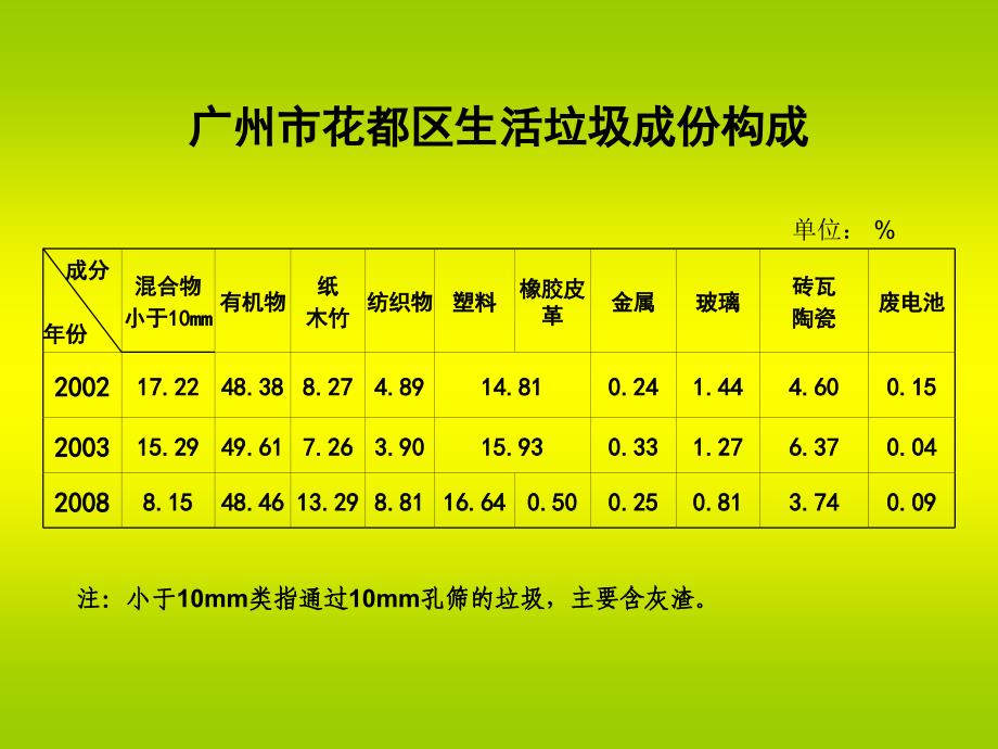 垃圾分类知识培训(校园)_第4页