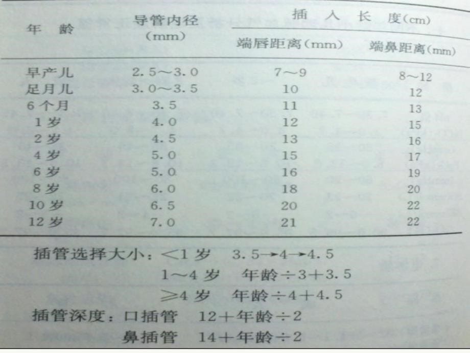 气管插管病人的护理ppt课件.ppt_第5页