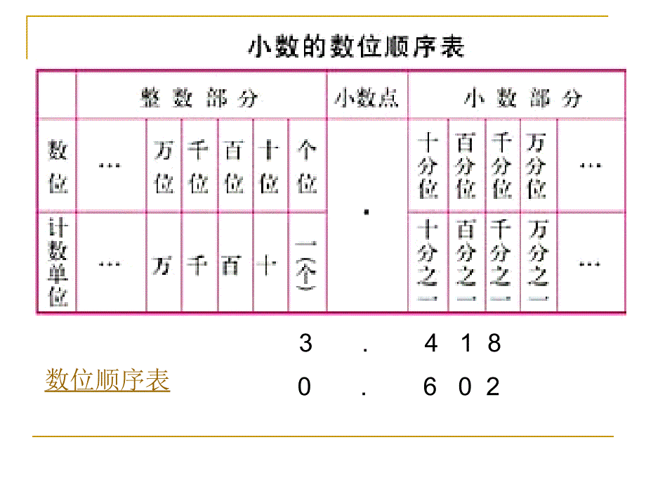 人教版四年级数学下册总复习——小数_第3页