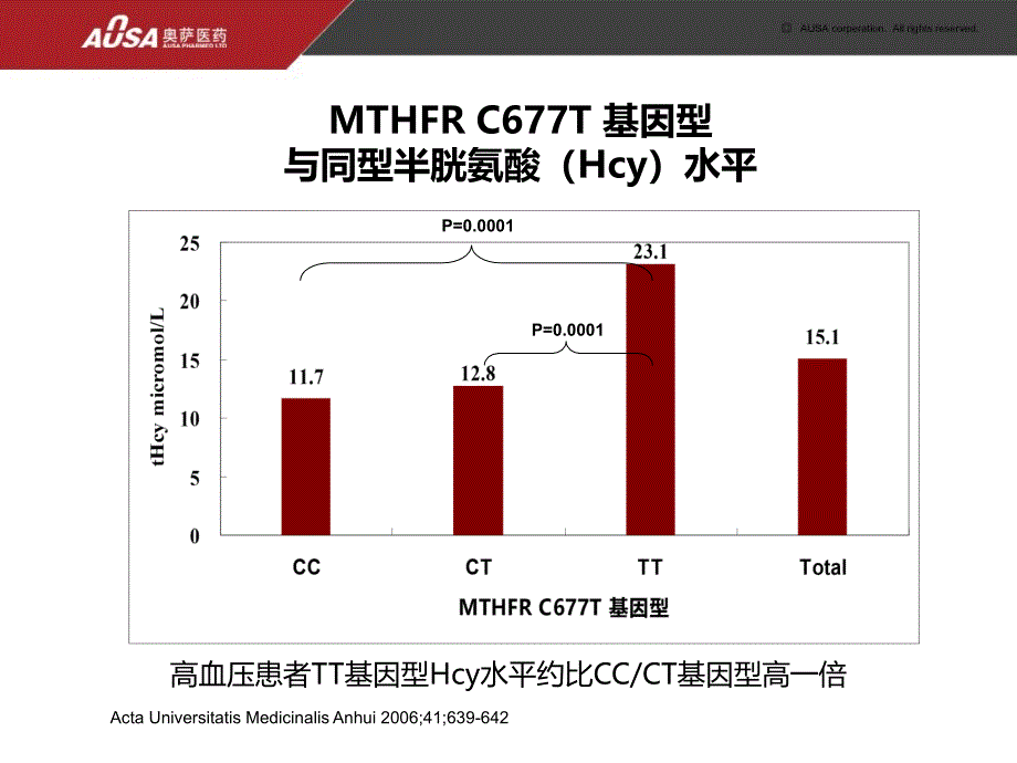 H型高血压的危害_第4页