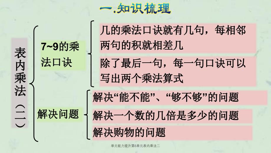 单元能力提升第6单元表内乘法二课件_第4页