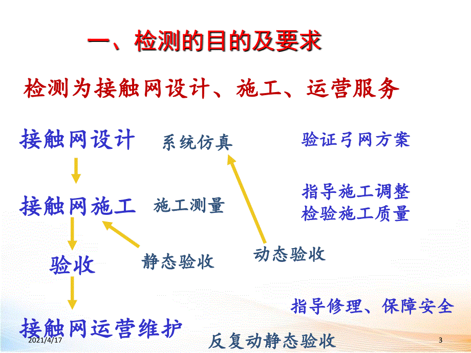 接触网的检测及数据处理与分析(课件）_第3页