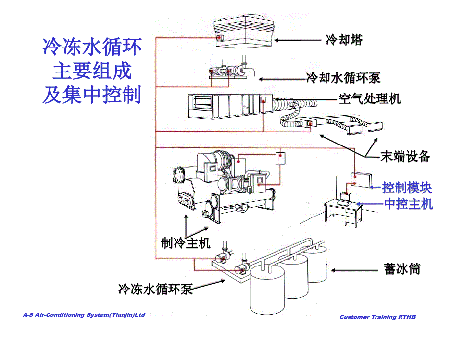 特灵空调培训教材_第4页