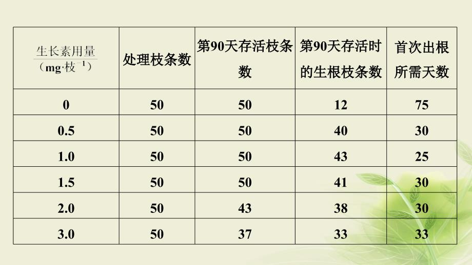 高考生物一轮复习考点加强课5聚焦植物激素调节相关实验探究课件_第3页