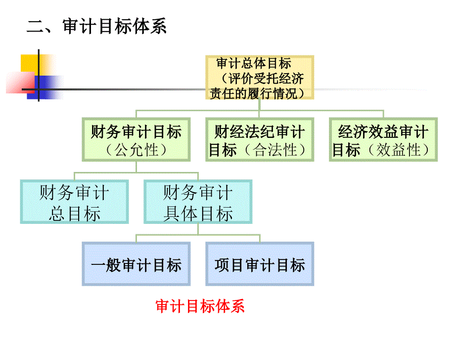 第三章审计目标与实现_第4页