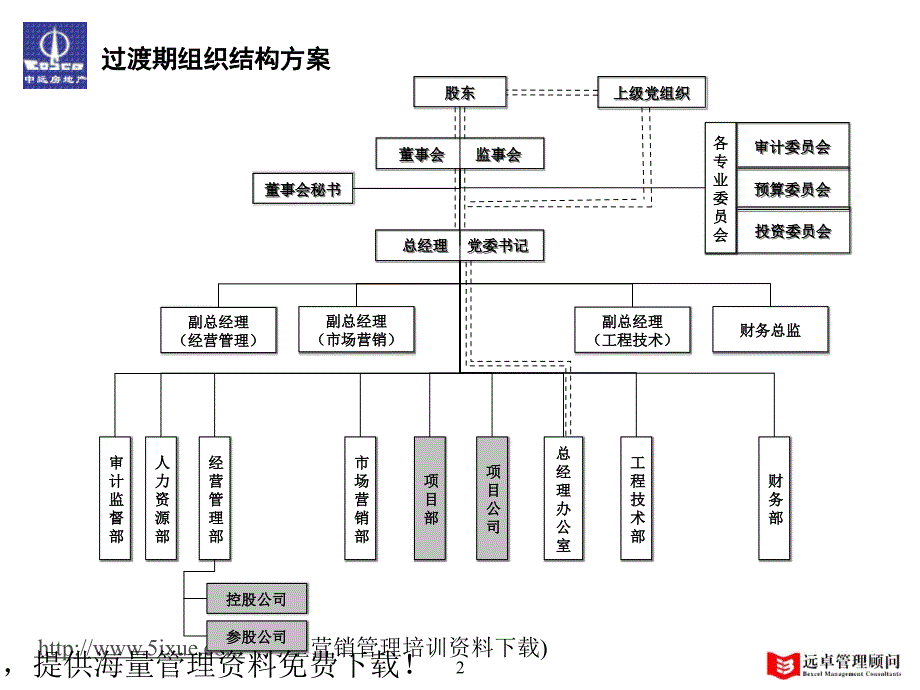 近期组织结构、部门职责、定岗定编和职位说明书工作1_第2页