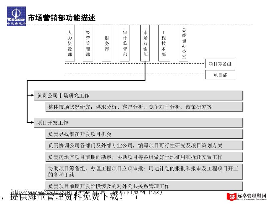 近期组织结构、部门职责、定岗定编和职位说明书工作1_第4页