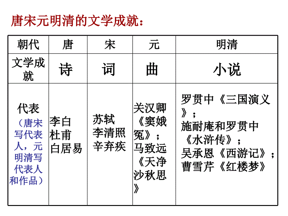 24__明朝和清朝前期的小说和艺术 (2)_第4页