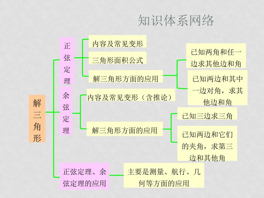 优化方案：高中数学（文）高考总复习一轮用书第11章解三角形优化总结课件苏教版_第2页