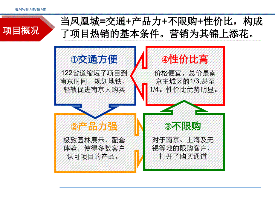 某房地产营销分享_第4页